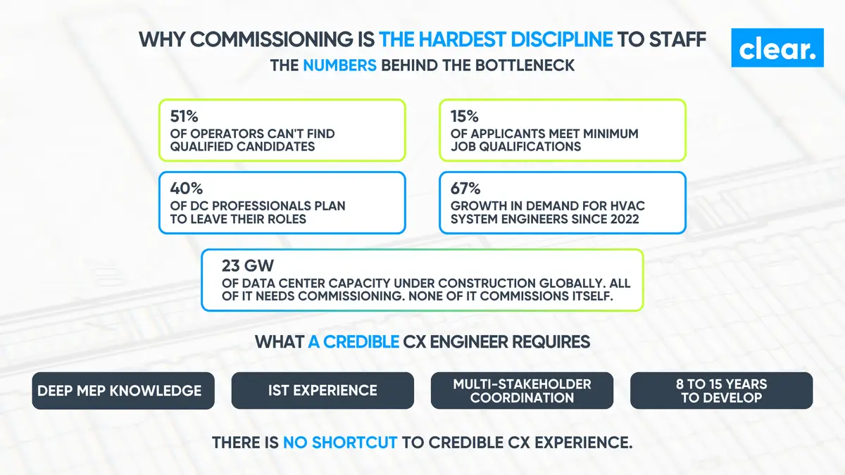 Commissioning at Scale: Why the Industry’s Most Critical Discipline Is Also Its Hardest to Staff illustration