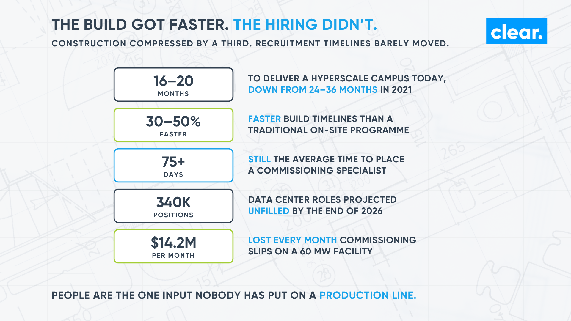 Infographic comparing Data Center build timelines with recruitment timelines: 16 to 20 months to deliver a hyperscale campus, 30 to 50% faster build programmes, 75 or more days to place a commissioning specialist, 340,000 unfilled roles projected by the end of 2026, and $14.2 million lost per month when commissioning slips on a 60 MW facility.