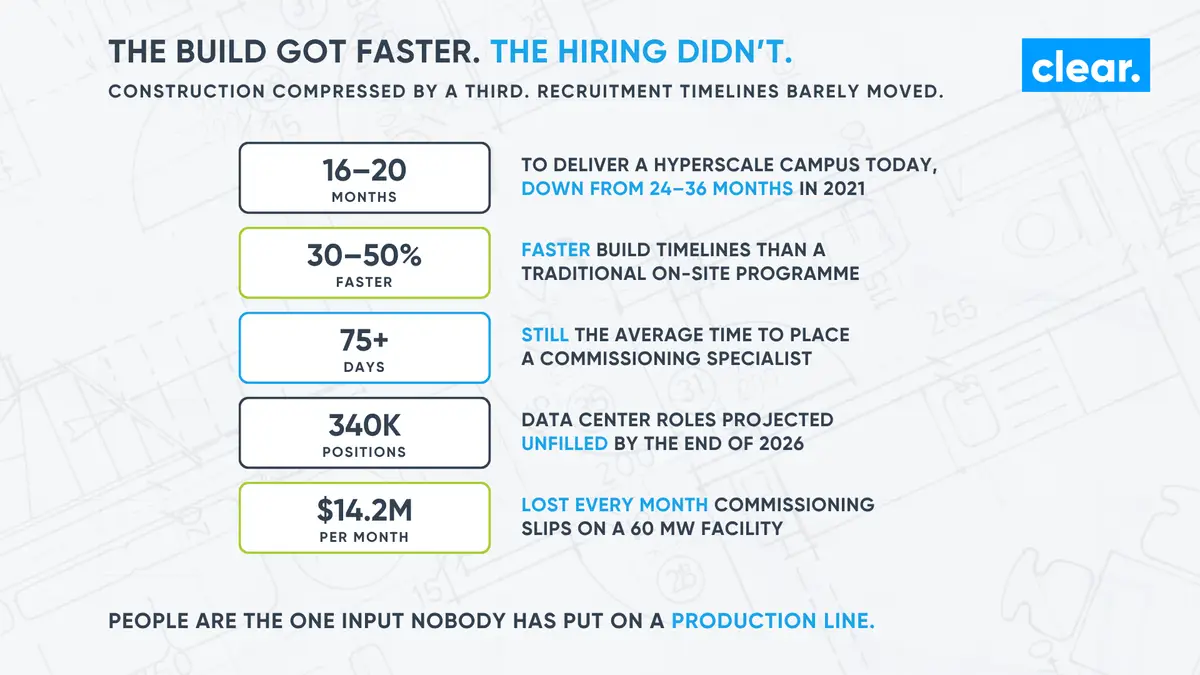 Infographic comparing Data Center build timelines with recruitment timelines: 16 to 20 months to deliver a hyperscale campus, 30 to 50% faster build programmes, 75 or more days to place a commissioning specialist, 340,000 unfilled roles projected by the end of 2026, and $14.2 million lost per month when commissioning slips on a 60 MW facility.
