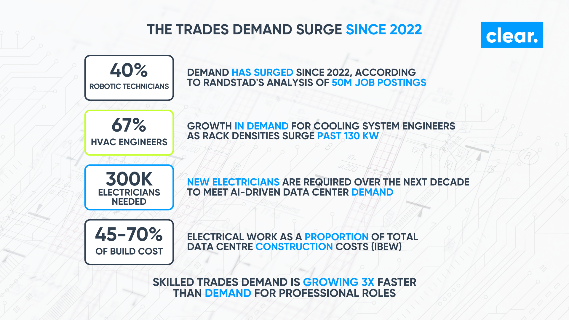 From Sparks to Servers: Why Electricians and Mechanical Trades Are the Most Sought-After Hires in Data Centers illustration