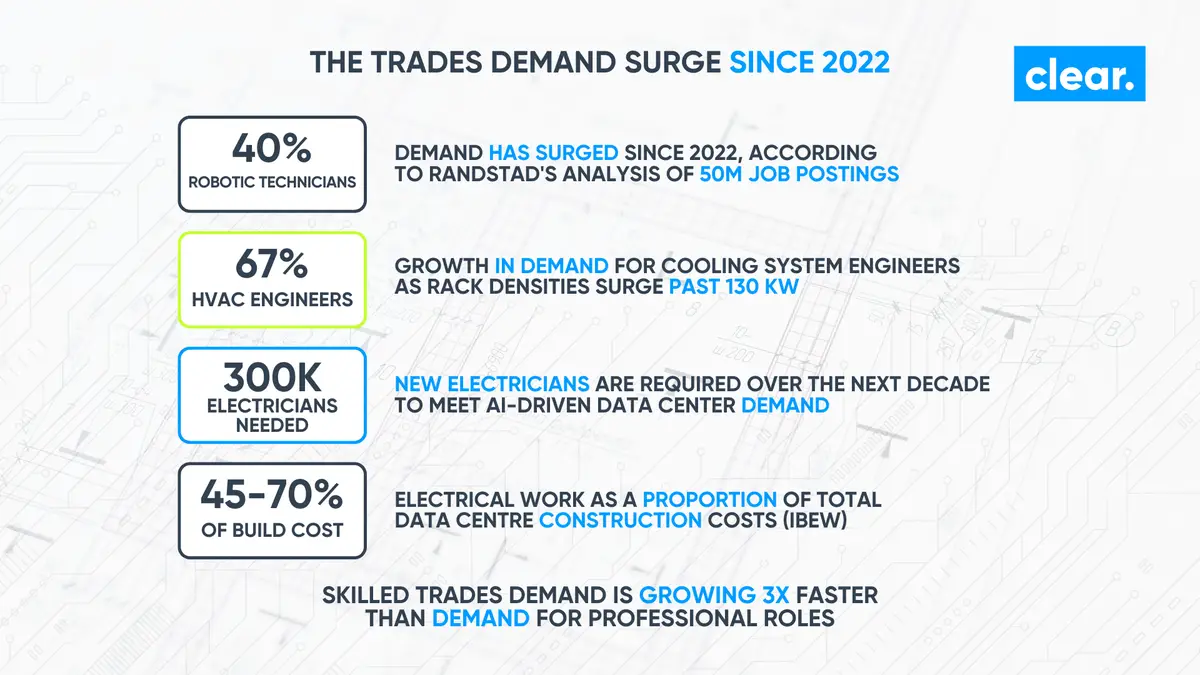 From Sparks to Servers: Why Electricians and Mechanical Trades Are the Most Sought-After Hires in Data Centers illustration