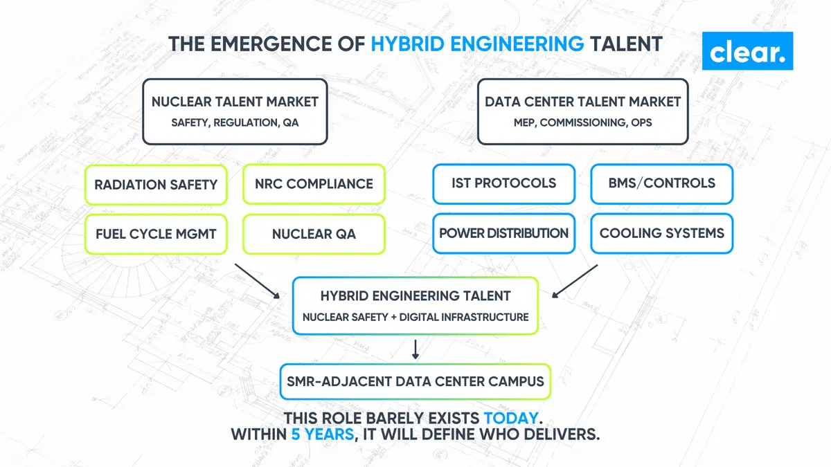 Nuclear-Powered Data Centers: The Talent Implications of the SMR Revolution illustration