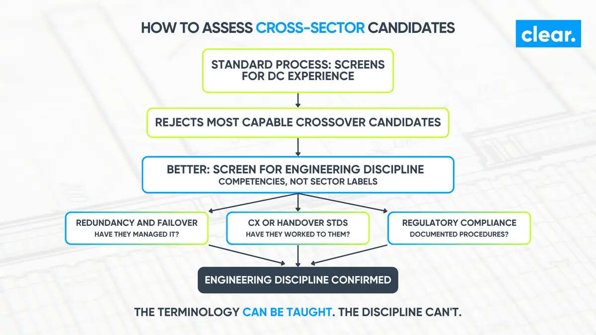 The Great Talent Crossover: How Defence, Oil & Gas and Renewables Professionals Are Entering Data Centers illustration