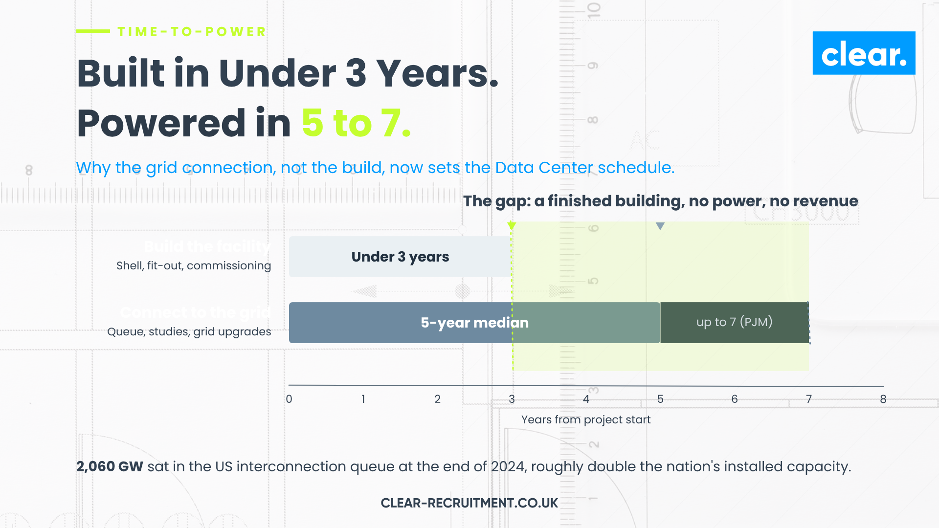 Timeline chart showing a Data Center built in under 3 years against a grid connection taking a 5 year median and up to 7 years in PJM, leaving a gap where the building is finished but has no power and earns no revenue. 2,060 GW sat in the US interconnection queue at the end of 2024.