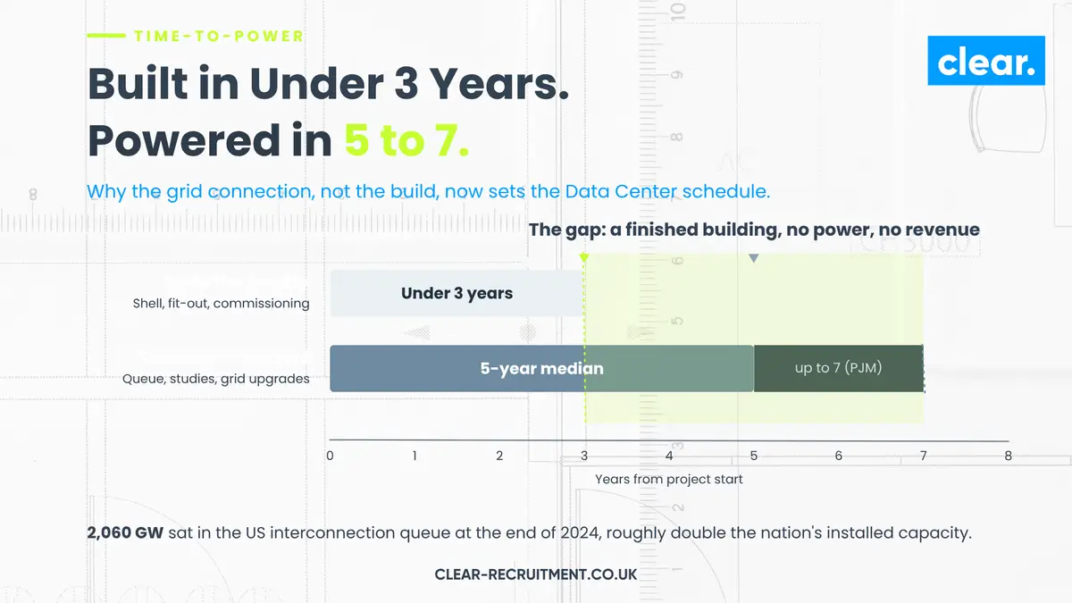 Timeline chart showing a Data Center built in under 3 years against a grid connection taking a 5 year median and up to 7 years in PJM, leaving a gap where the building is finished but has no power and earns no revenue. 2,060 GW sat in the US interconnection queue at the end of 2024.